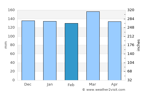 Fayette average rain in February