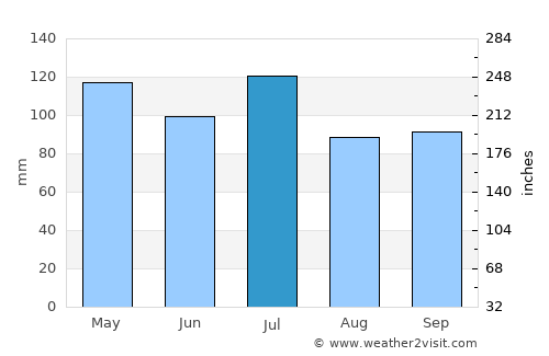 Fayette average rain in July