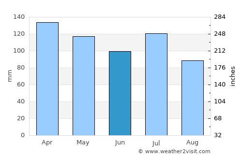 Fayette average rain in June