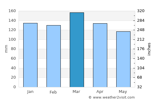 Fayette average rain in March