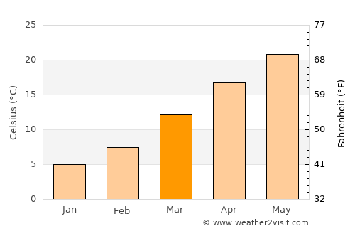 Fayette average temperature in March