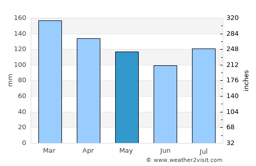 Fayette average rain in May