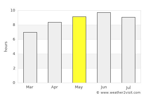 Fayette average rain in May