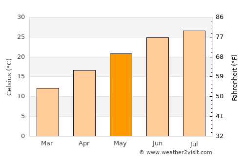 Fayette average temperature in May