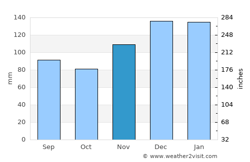 Fayette average rain in November