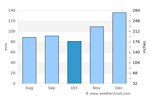 Fayette average rain in October