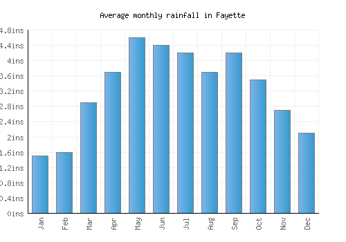Fayette monthly rainfall chart (inches)
