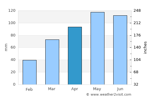 Fayette average rain in April