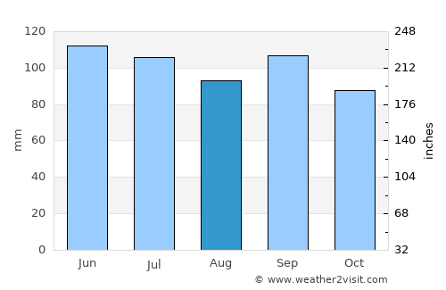Fayette average rain in August