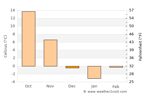 Fayette average temperature in December