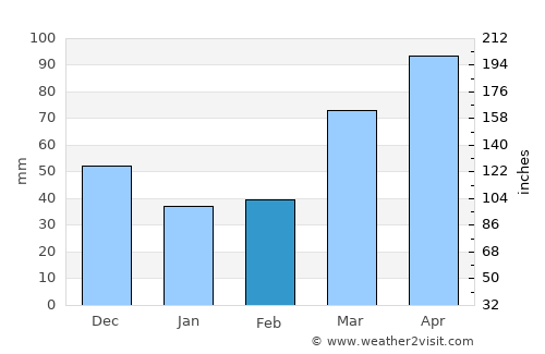 Fayette average rain in February