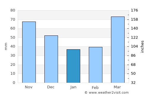 Fayette average rain in January