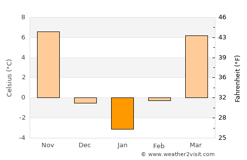 Fayette average temperature in January