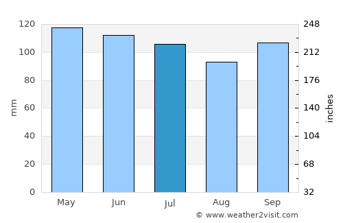 Fayette average rain in July