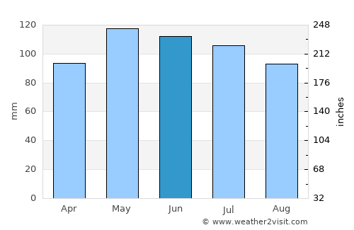 Fayette average rain in June