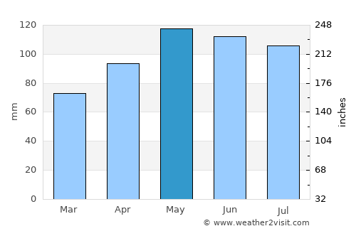 Fayette average rain in May