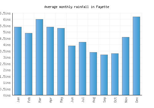 Fayette monthly rainfall chart (inches)