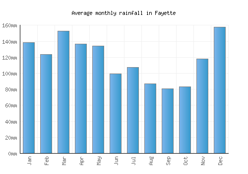 Fayette monthly rainfall chart (mm)
