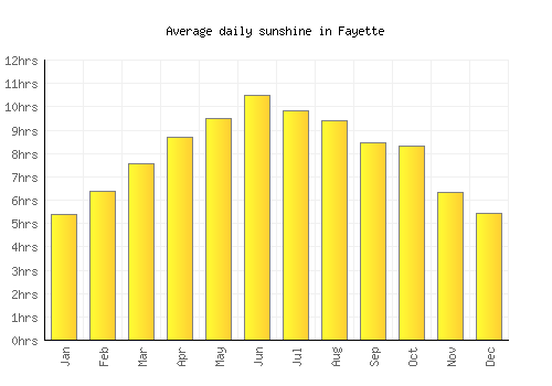 Fayette average daily sunshine chart