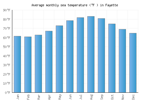 Fayette average sea temperature chart (Fahrenheit)