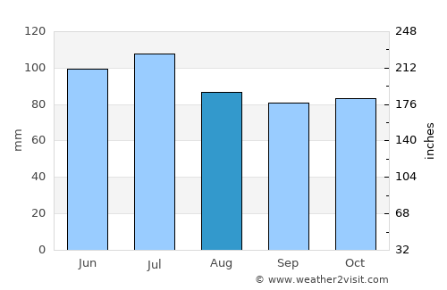 Fayette average rain in August