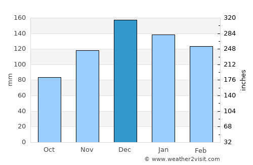 Fayette average rain in December