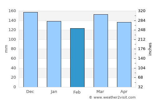 Fayette average rain in February