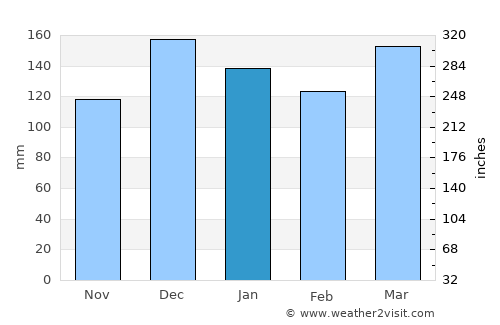 Fayette average rain in January