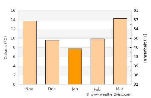Fayette average temperature in January