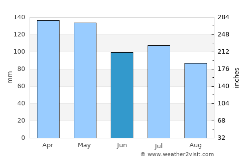 Fayette average rain in June