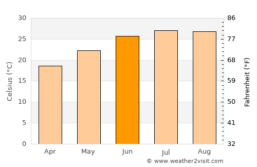 Fayette average temperature in June