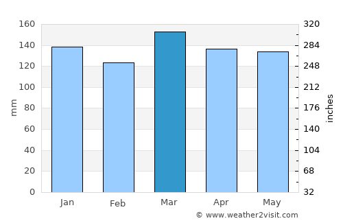 Fayette average rain in March