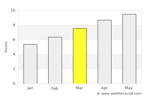 Fayette average rain in March