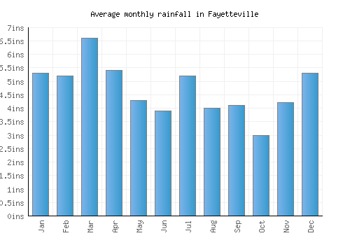 Fayetteville monthly rainfall chart (inches)