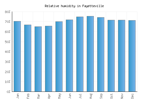 Fayetteville relative humidity averages