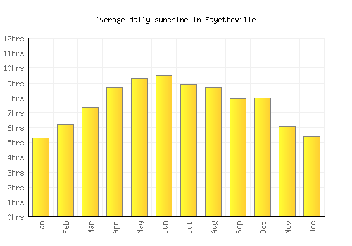 Fayetteville average daily sunshine chart