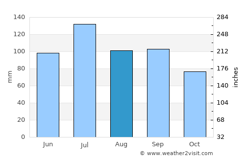 Fayetteville average rain in August