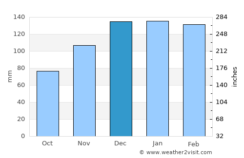 Fayetteville average rain in December