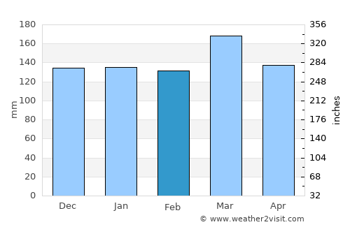 Fayetteville average rain in February