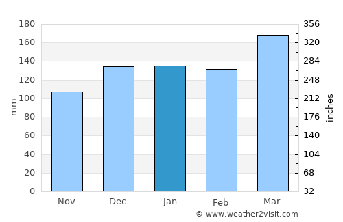 Fayetteville average rain in January