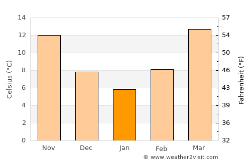 Fayetteville average temperature in January