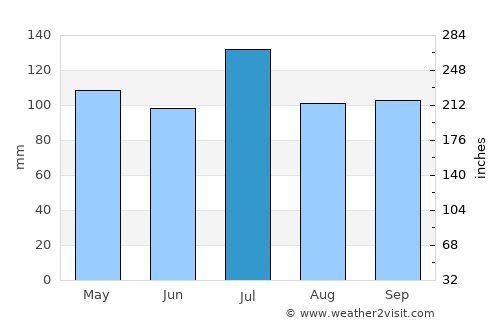 Fayetteville average rain in July