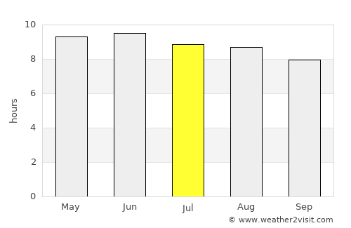 Fayetteville average rain in July