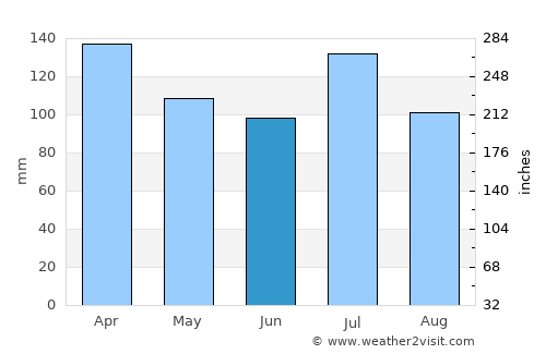 Fayetteville average rain in June