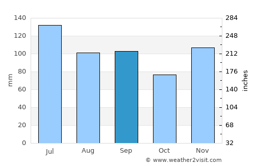 Fayetteville average rain in September