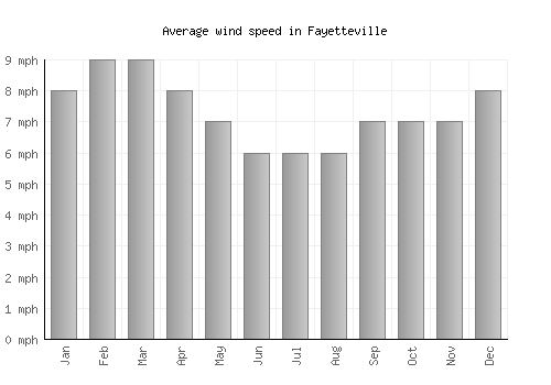 Fayetteville average winspeed by month (mph)