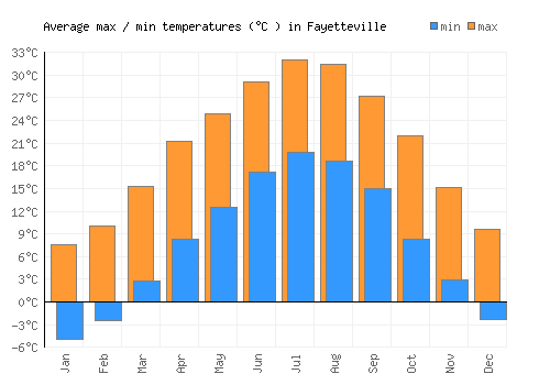 Fayetteville average minimum / maximum temperatures (Celsius)