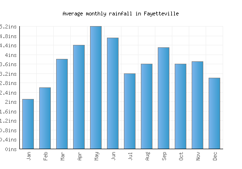 Fayetteville monthly rainfall chart (inches)