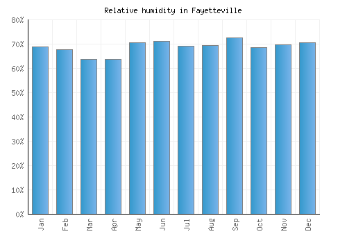 Fayetteville relative humidity averages