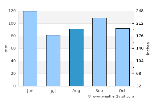 Fayetteville average rain in August